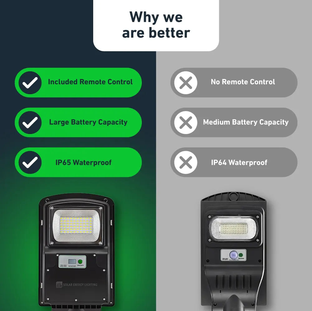 IlluminateSolarMega™- The Ultimate 225W/5500 Lumens Ultra-Bright Solar Street Light